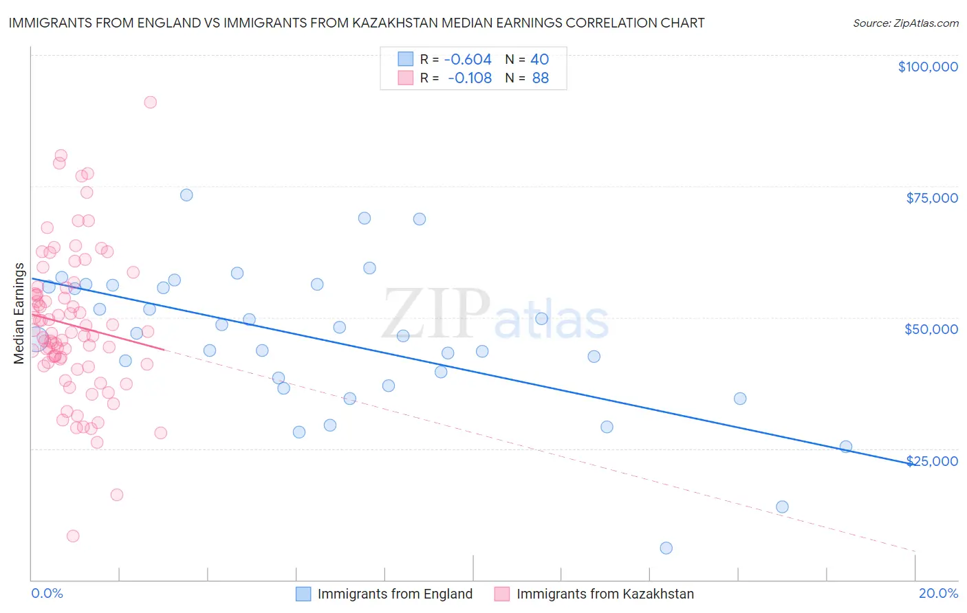 Immigrants from England vs Immigrants from Kazakhstan Median Earnings