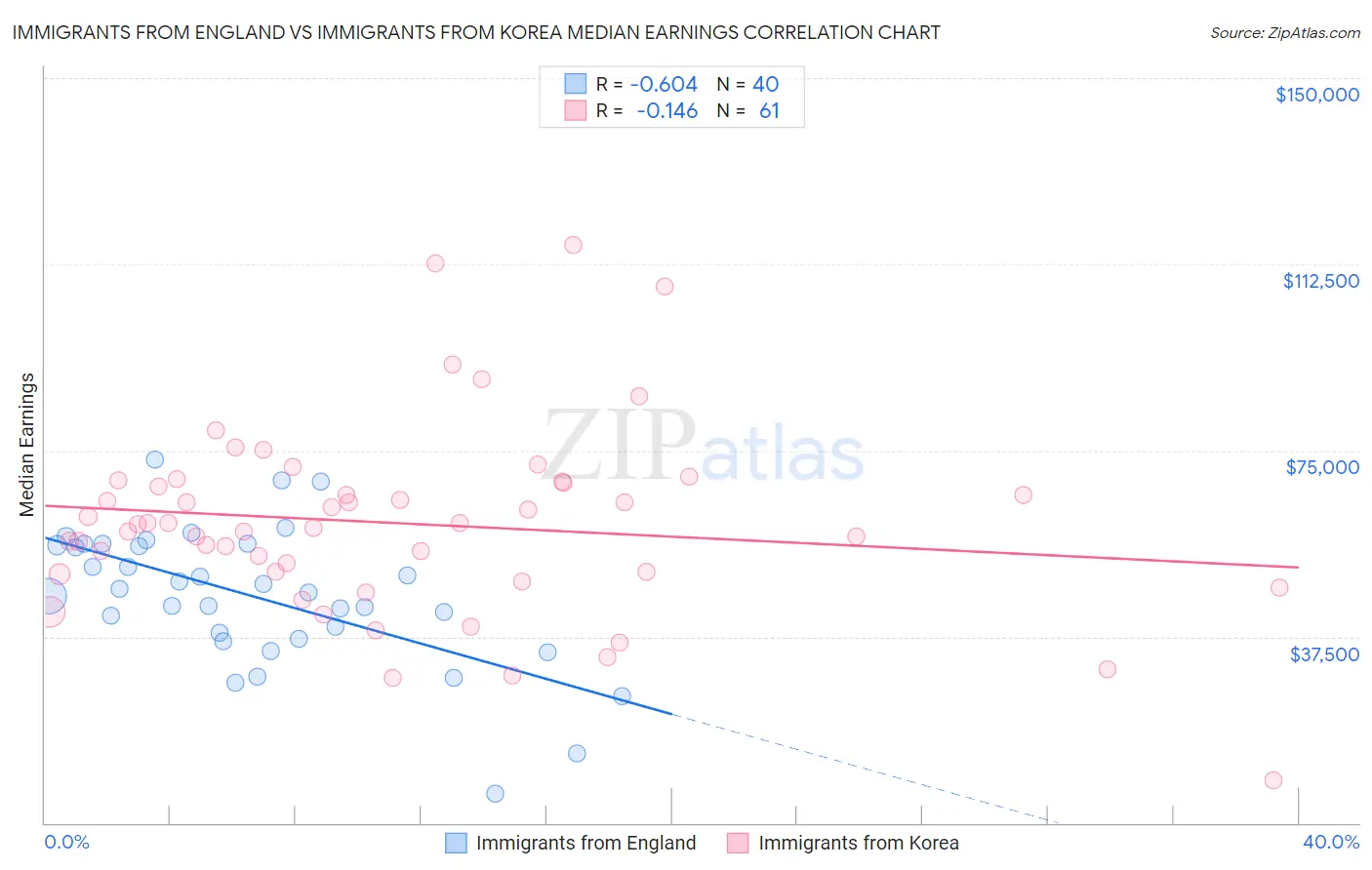 Immigrants from England vs Immigrants from Korea Median Earnings