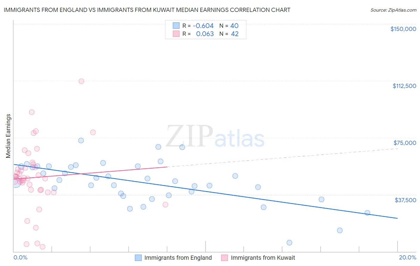 Immigrants from England vs Immigrants from Kuwait Median Earnings