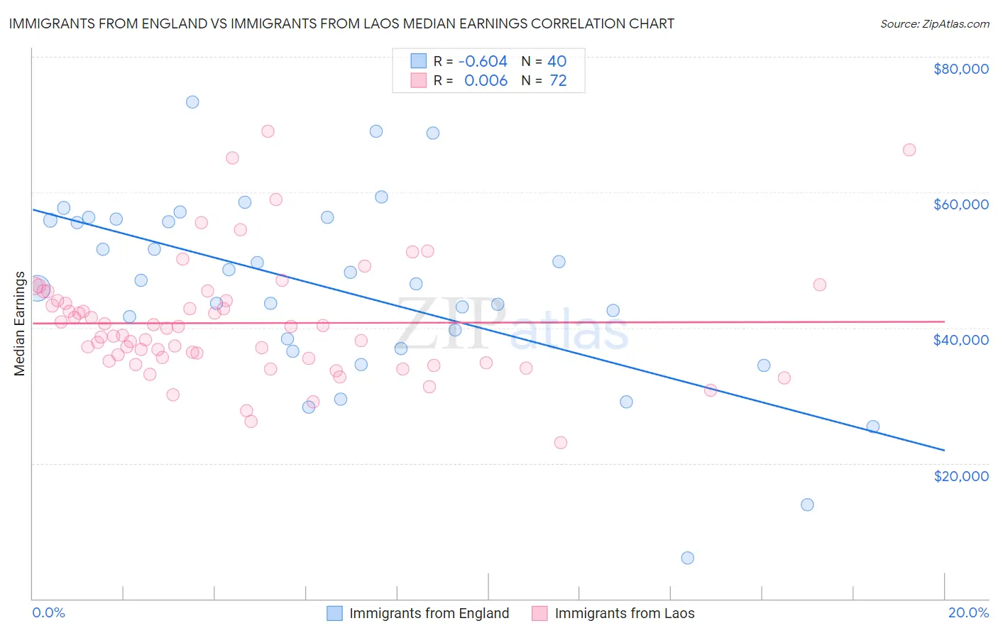 Immigrants from England vs Immigrants from Laos Median Earnings