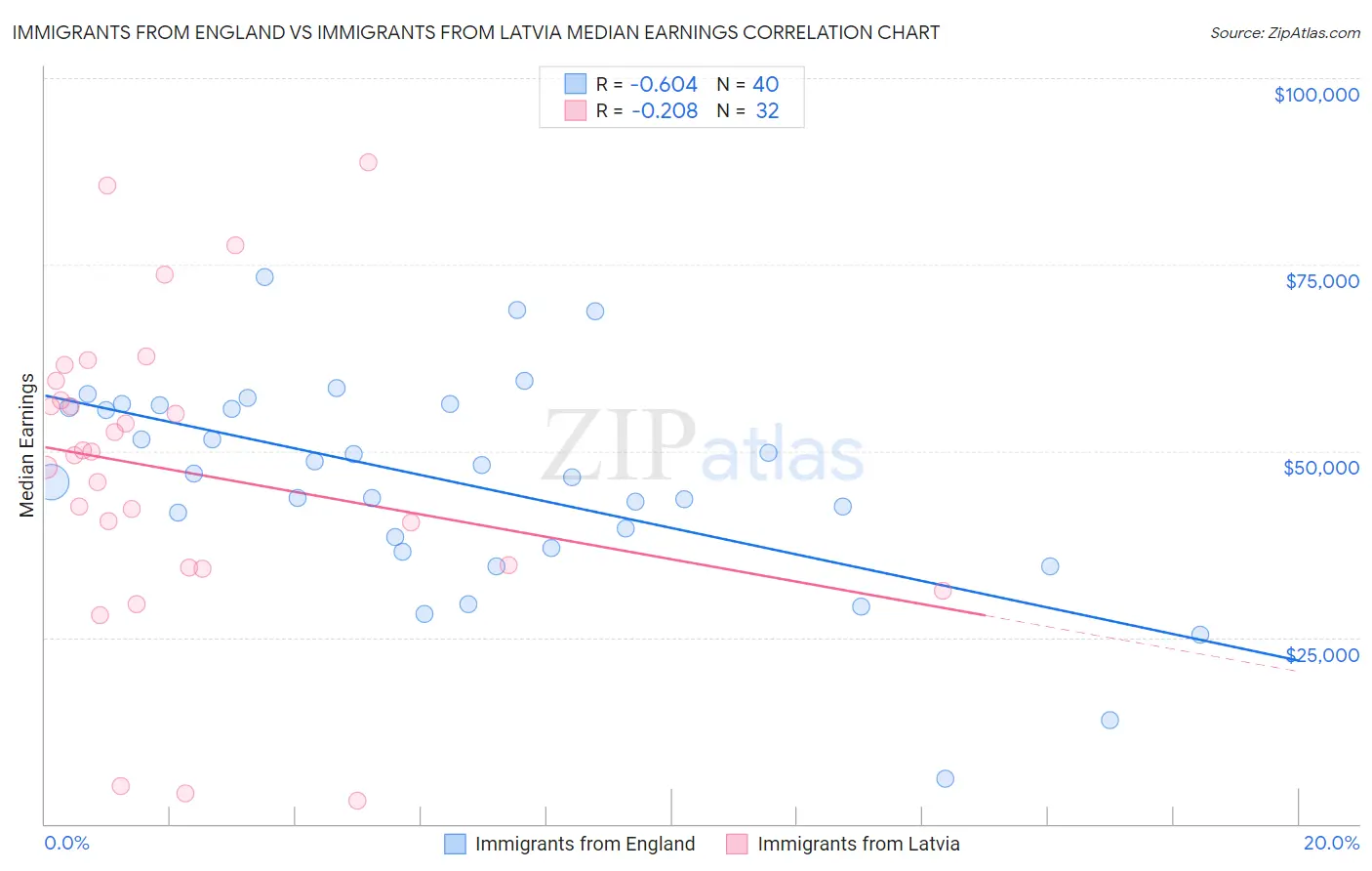 Immigrants from England vs Immigrants from Latvia Median Earnings