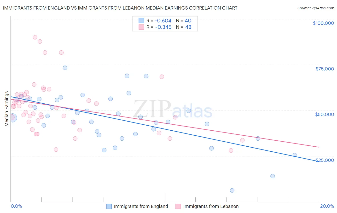 Immigrants from England vs Immigrants from Lebanon Median Earnings