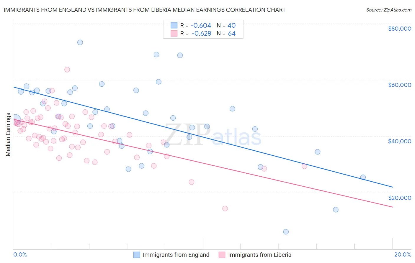 Immigrants from England vs Immigrants from Liberia Median Earnings