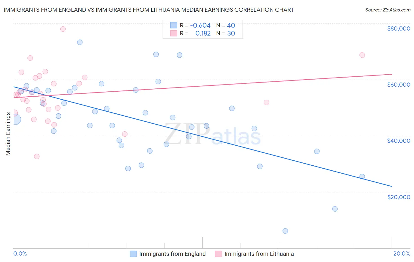 Immigrants from England vs Immigrants from Lithuania Median Earnings