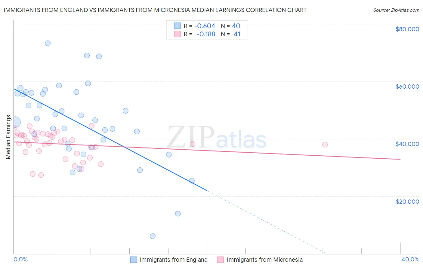 Immigrants from England vs Immigrants from Micronesia Median Earnings