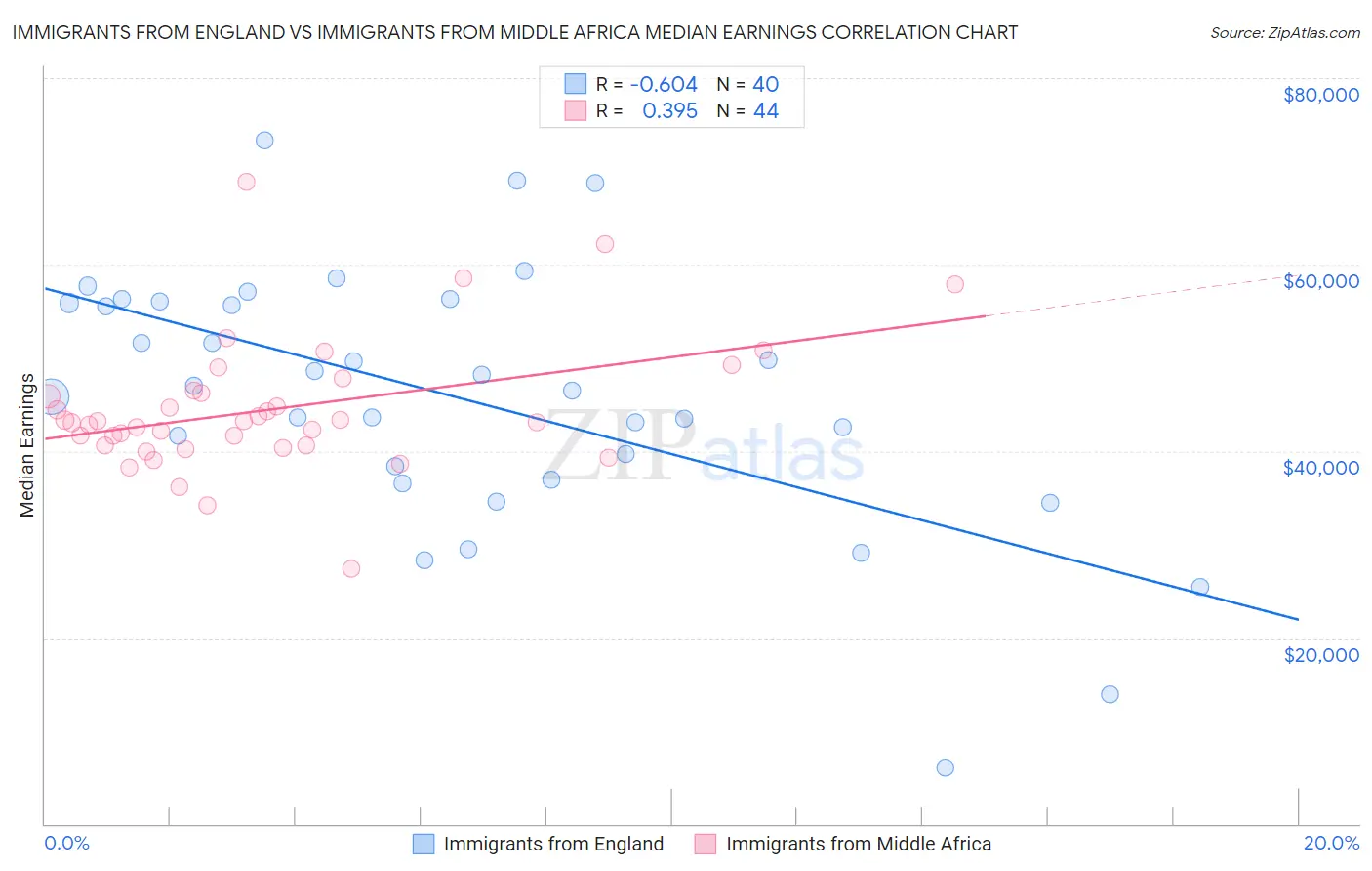 Immigrants from England vs Immigrants from Middle Africa Median Earnings