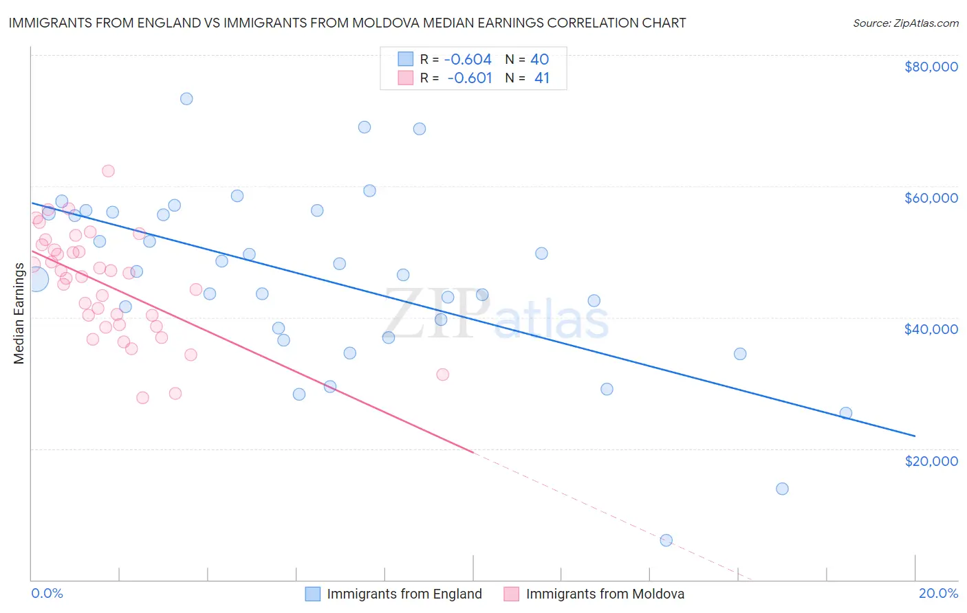 Immigrants from England vs Immigrants from Moldova Median Earnings