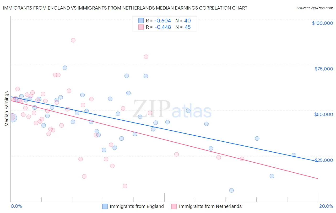 Immigrants from England vs Immigrants from Netherlands Median Earnings
