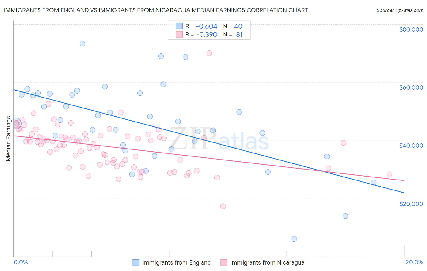 Immigrants from England vs Immigrants from Nicaragua Median Earnings