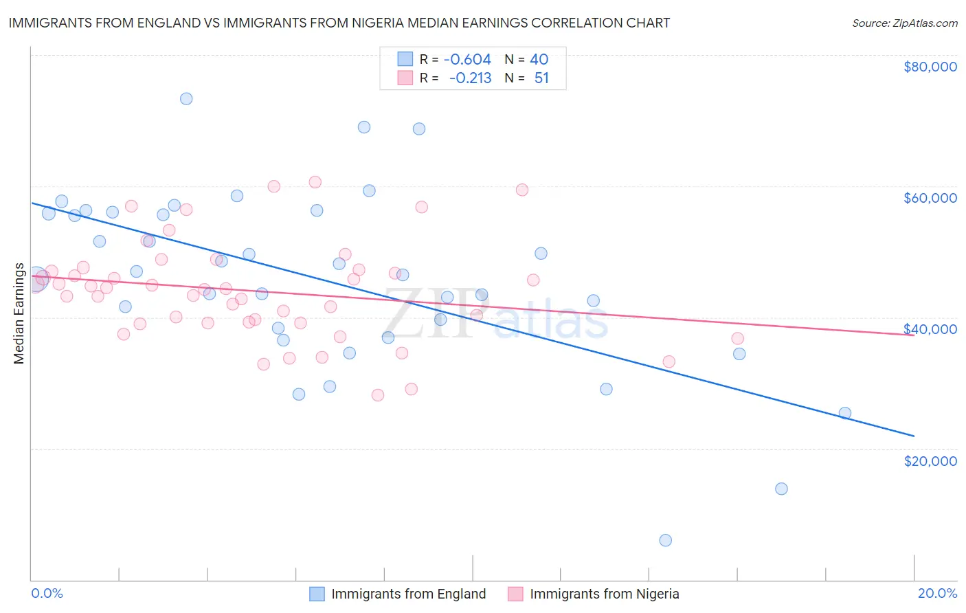 Immigrants from England vs Immigrants from Nigeria Median Earnings
