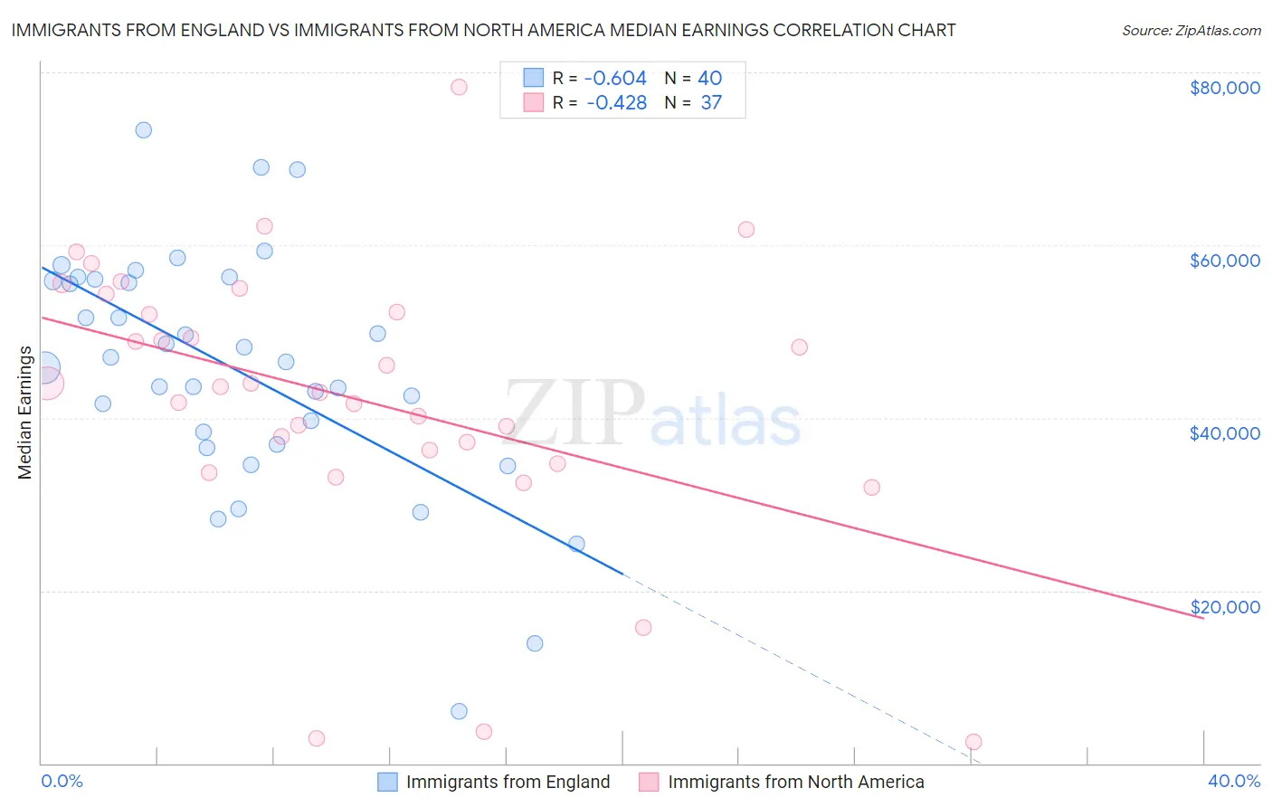 Immigrants from England vs Immigrants from North America Median Earnings