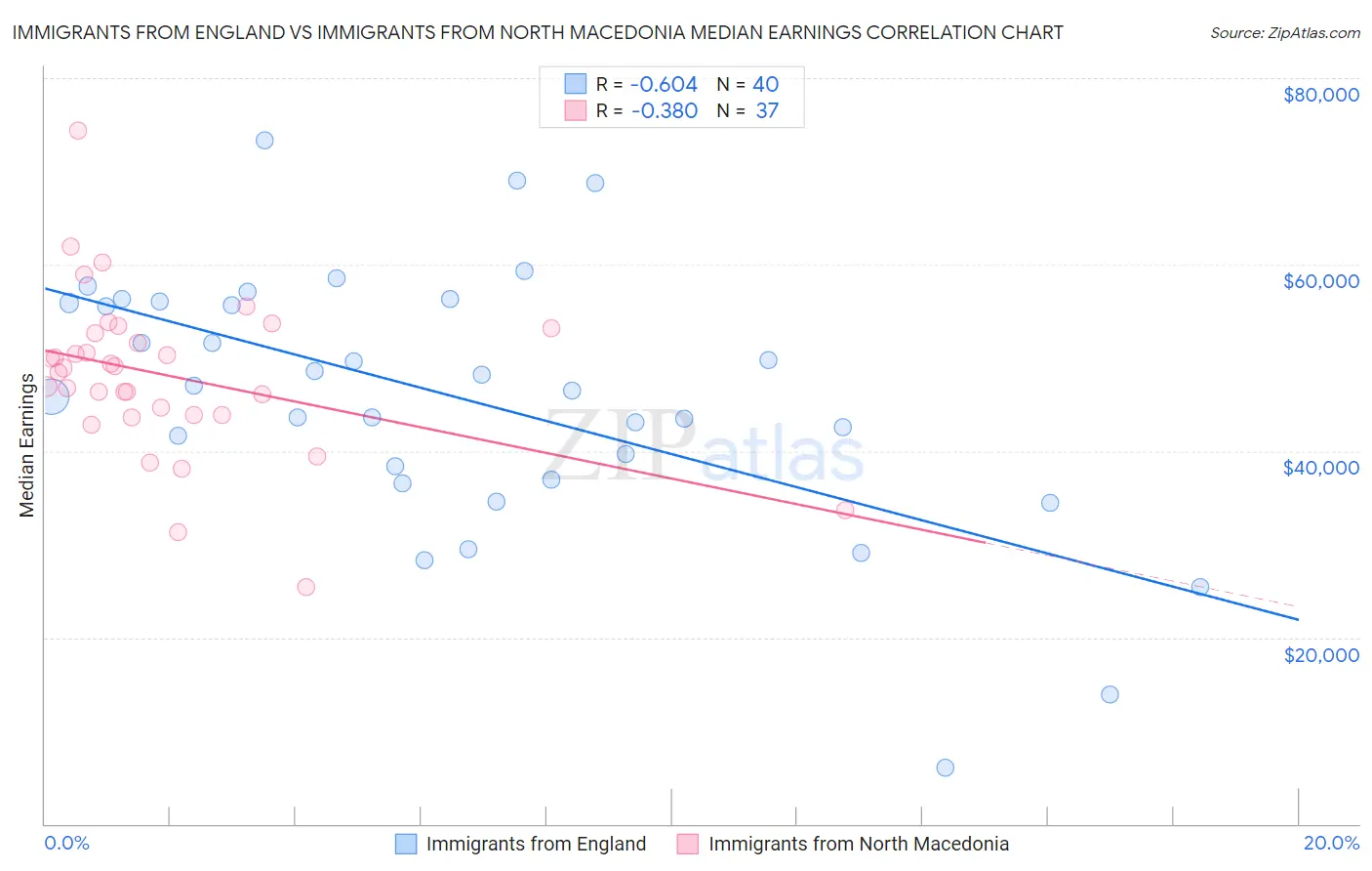 Immigrants from England vs Immigrants from North Macedonia Median Earnings