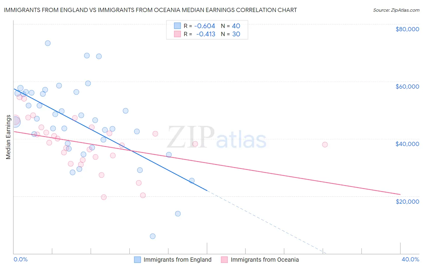 Immigrants from England vs Immigrants from Oceania Median Earnings