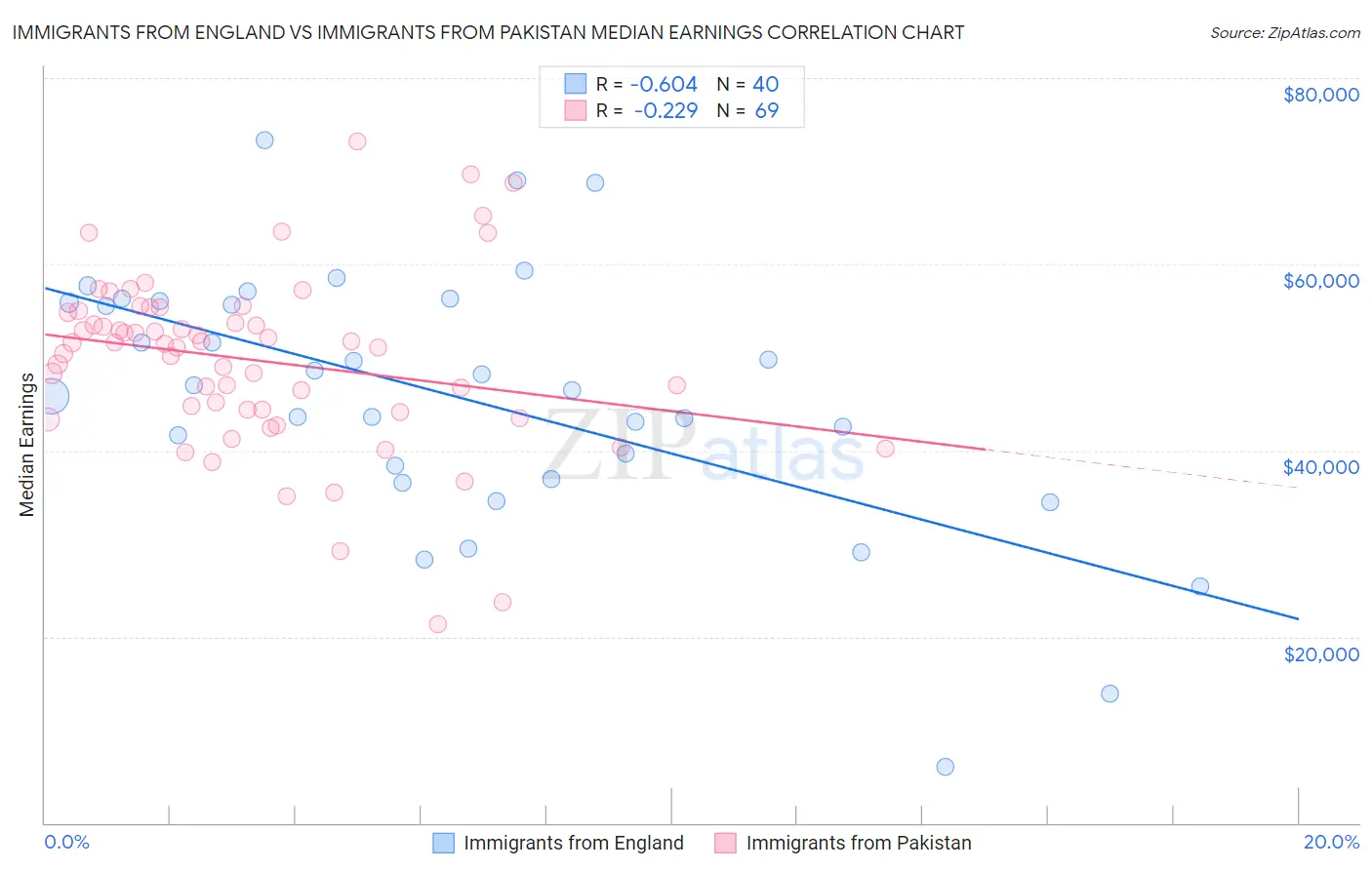 Immigrants from England vs Immigrants from Pakistan Median Earnings