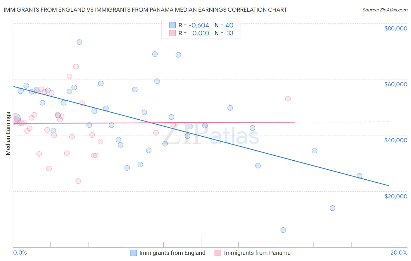 Immigrants from England vs Immigrants from Panama Median Earnings
