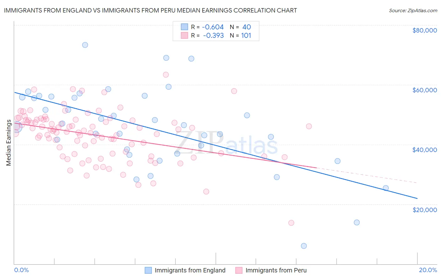 Immigrants from England vs Immigrants from Peru Median Earnings