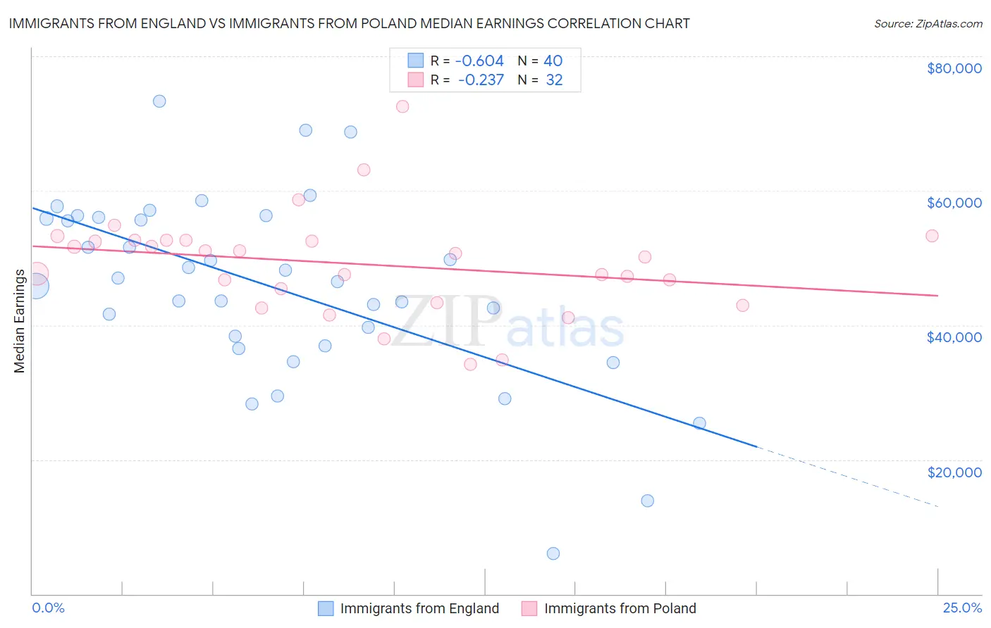 Immigrants from England vs Immigrants from Poland Median Earnings