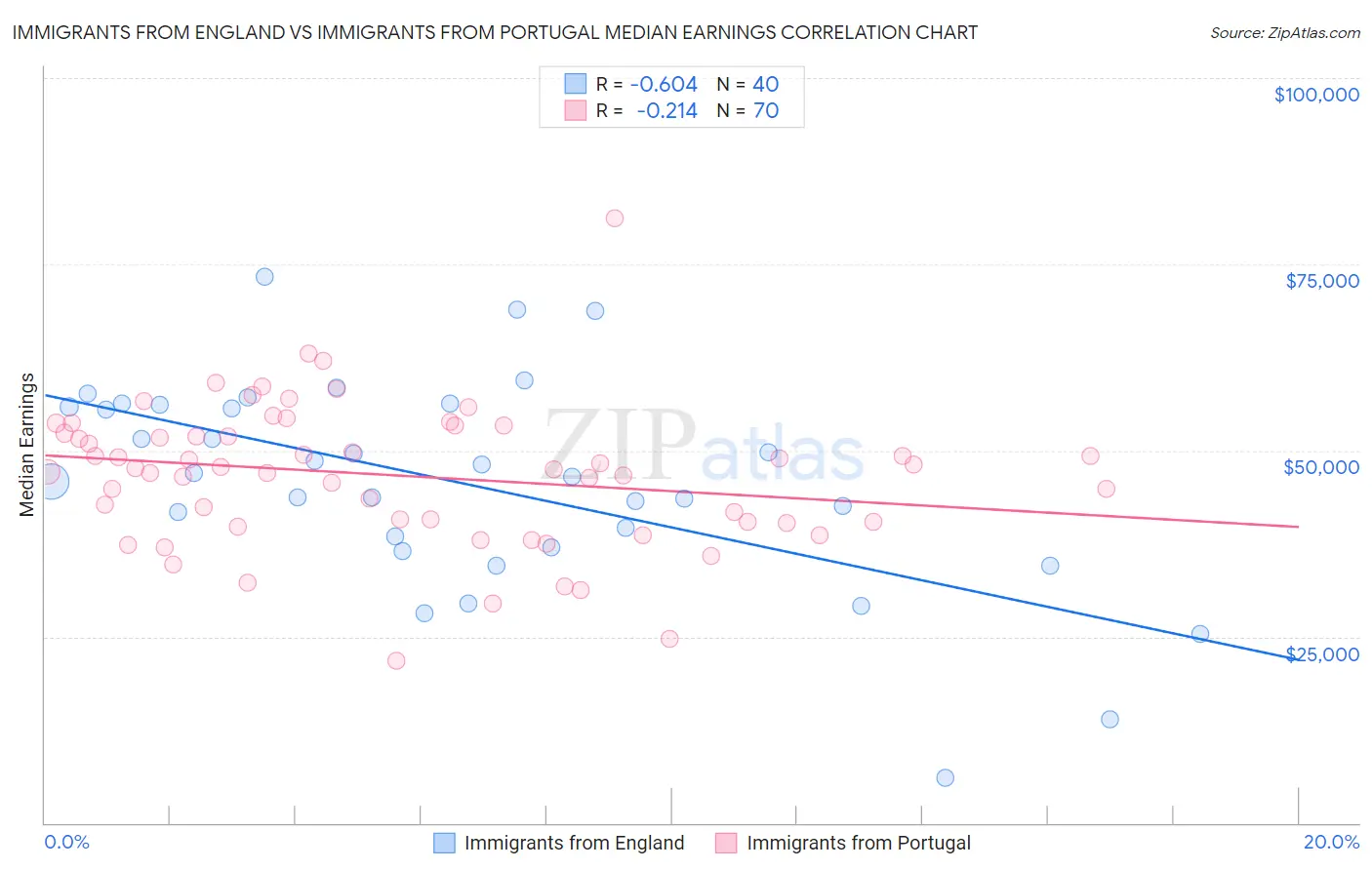 Immigrants from England vs Immigrants from Portugal Median Earnings