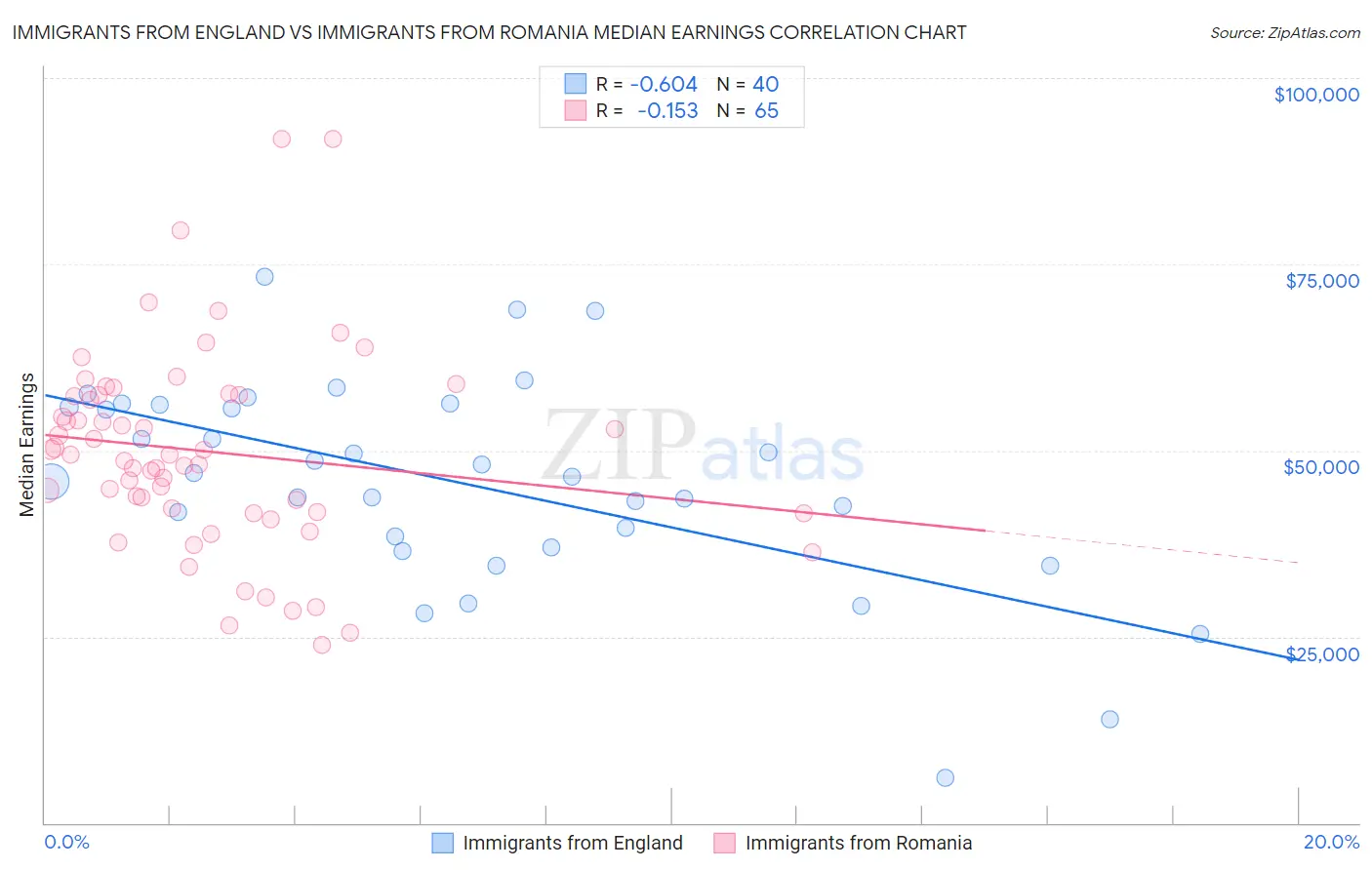 Immigrants from England vs Immigrants from Romania Median Earnings