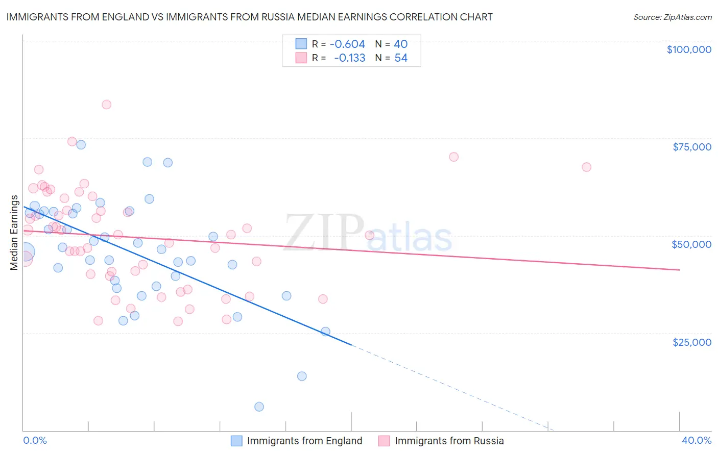 Immigrants from England vs Immigrants from Russia Median Earnings