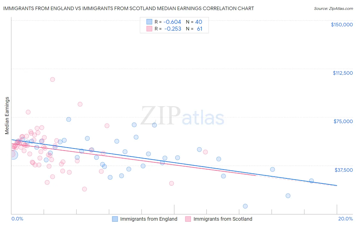 Immigrants from England vs Immigrants from Scotland Median Earnings