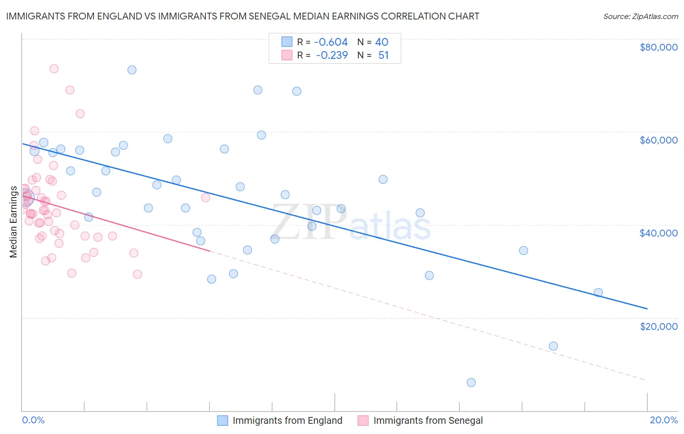 Immigrants from England vs Immigrants from Senegal Median Earnings