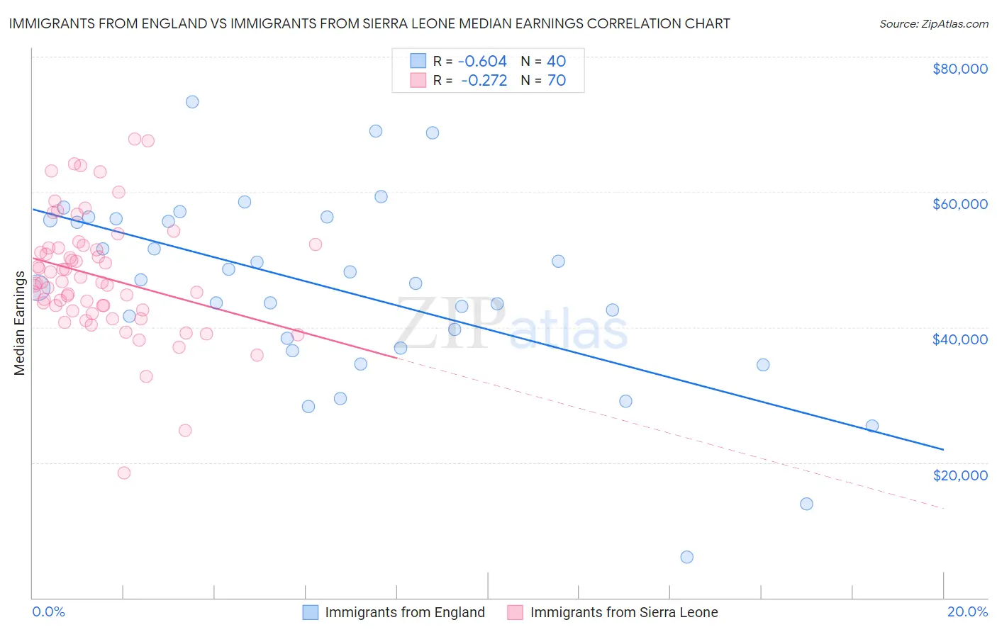 Immigrants from England vs Immigrants from Sierra Leone Median Earnings