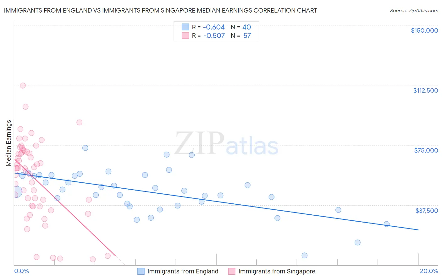 Immigrants from England vs Immigrants from Singapore Median Earnings