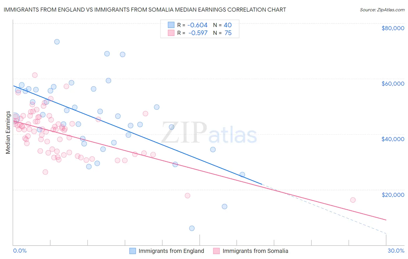 Immigrants from England vs Immigrants from Somalia Median Earnings