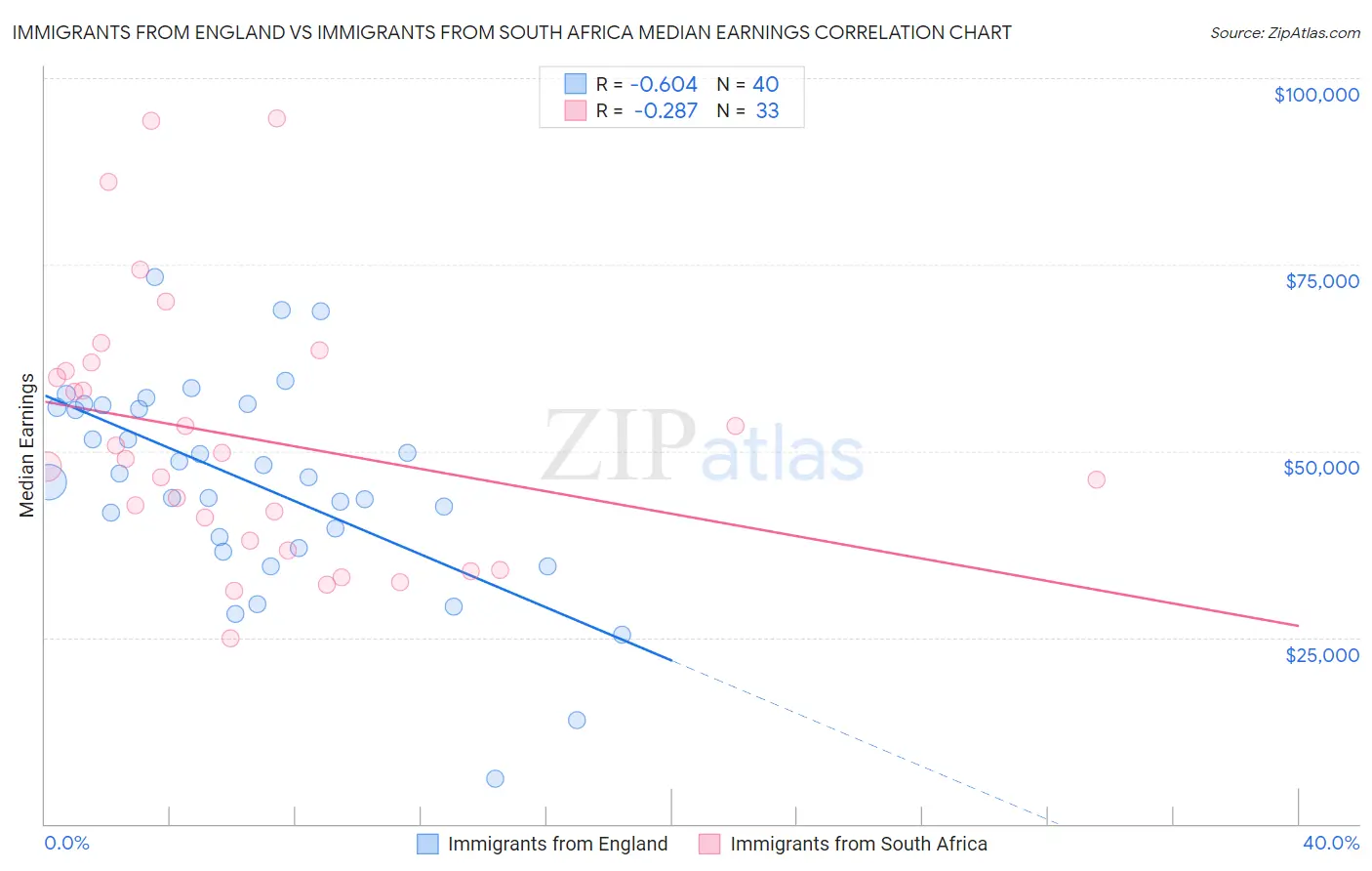 Immigrants from England vs Immigrants from South Africa Median Earnings