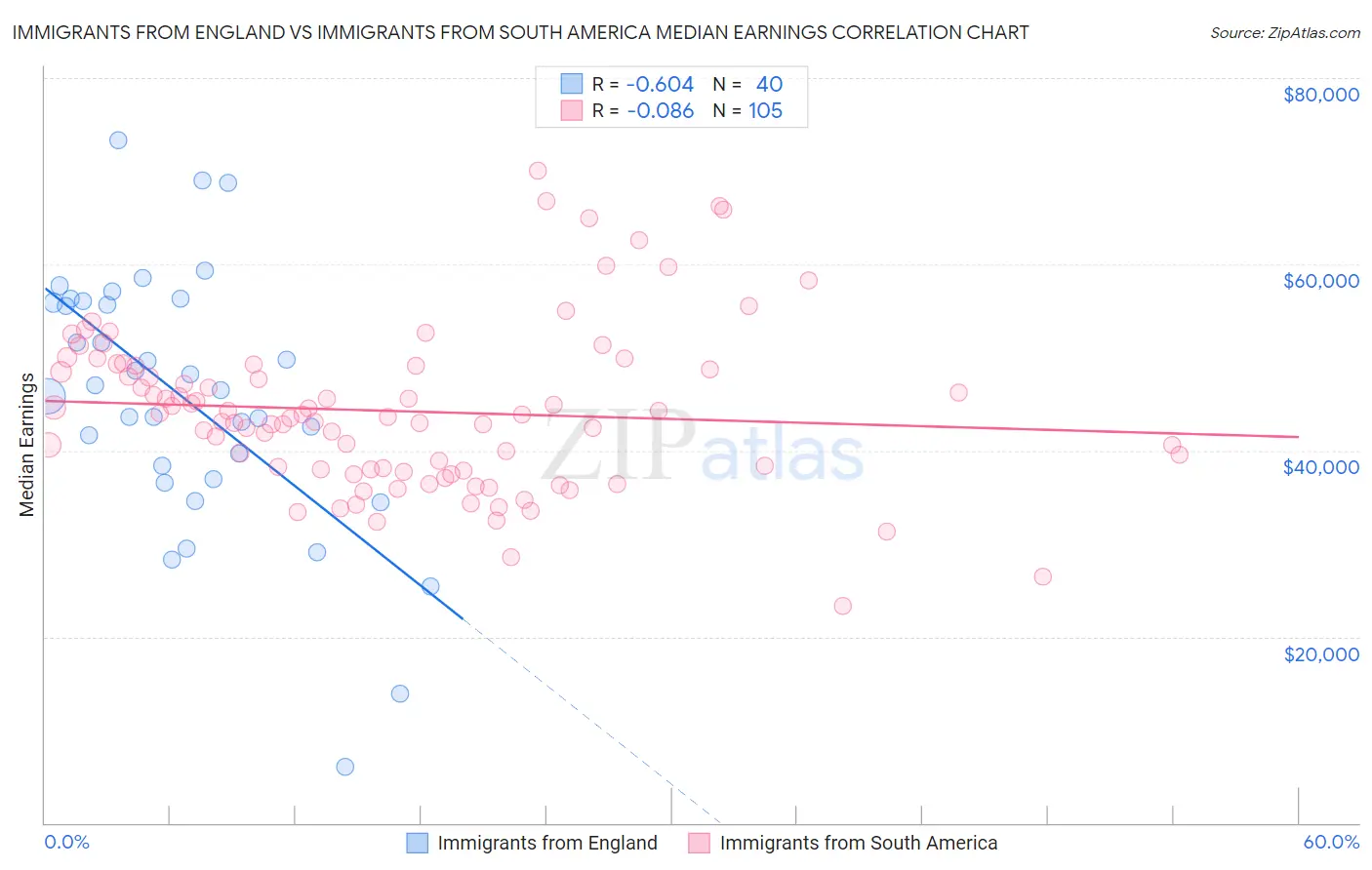 Immigrants from England vs Immigrants from South America Median Earnings