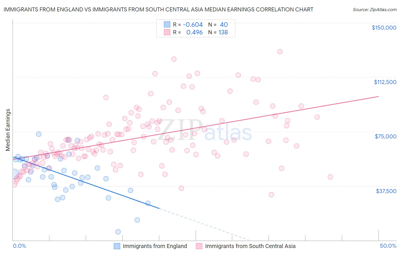 Immigrants from England vs Immigrants from South Central Asia Median Earnings