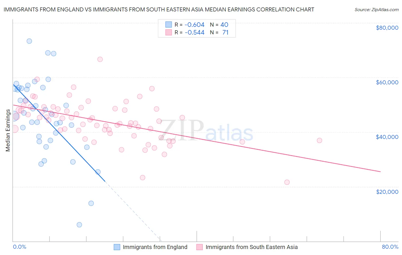 Immigrants from England vs Immigrants from South Eastern Asia Median Earnings