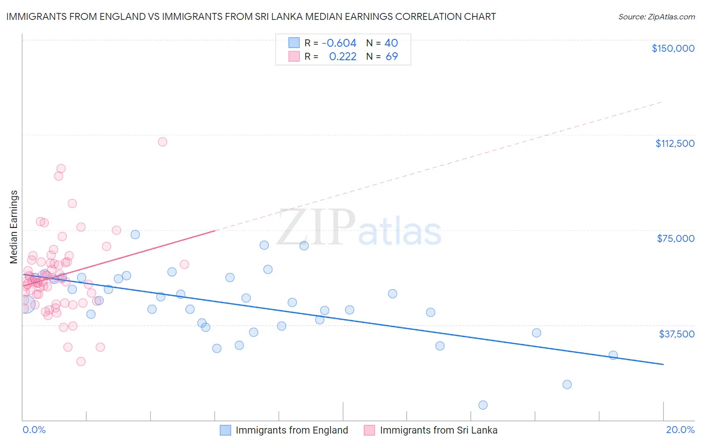 Immigrants from England vs Immigrants from Sri Lanka Median Earnings