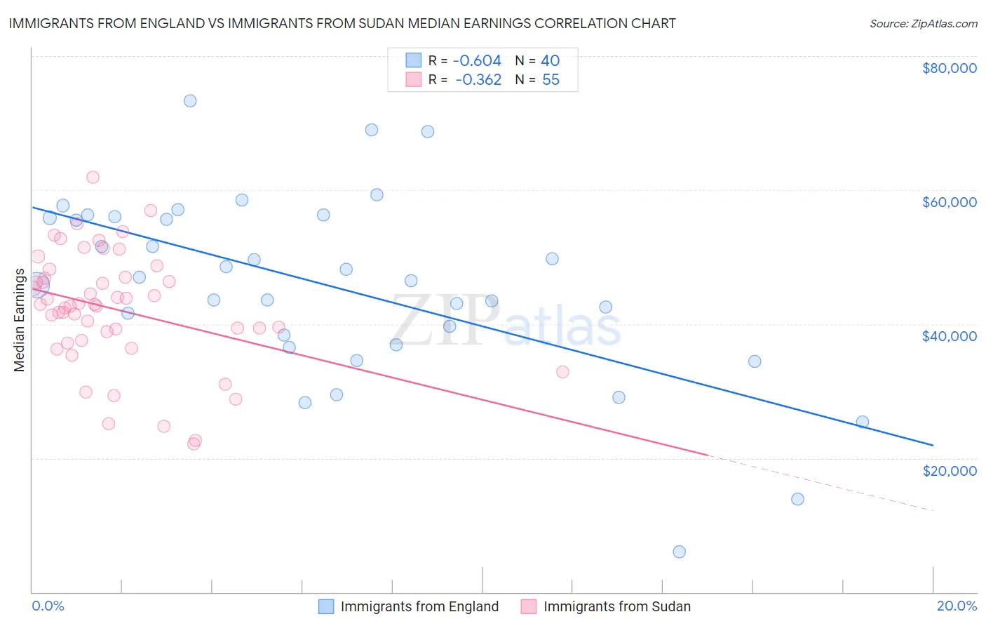 Immigrants from England vs Immigrants from Sudan Median Earnings