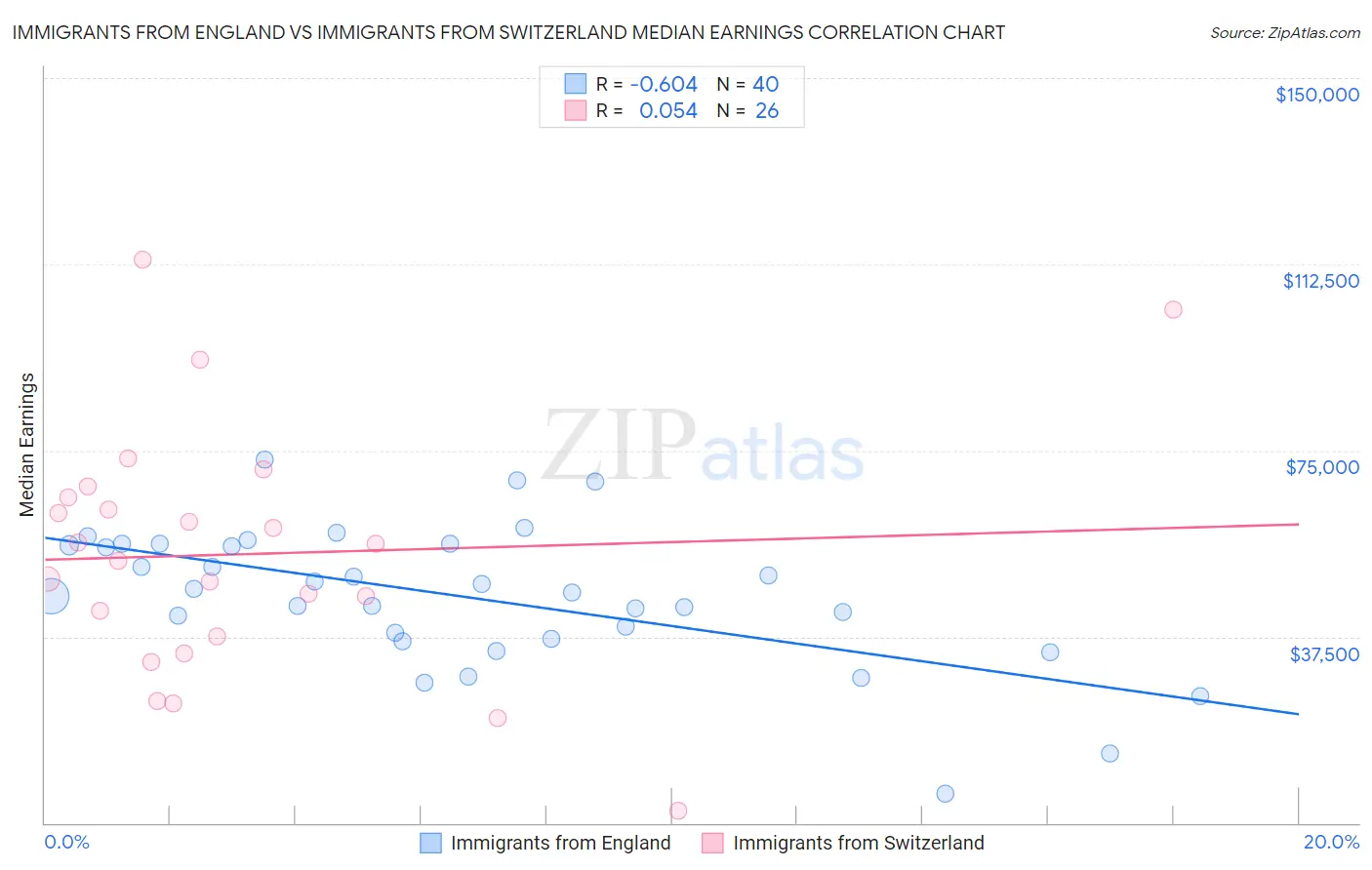 Immigrants from England vs Immigrants from Switzerland Median Earnings