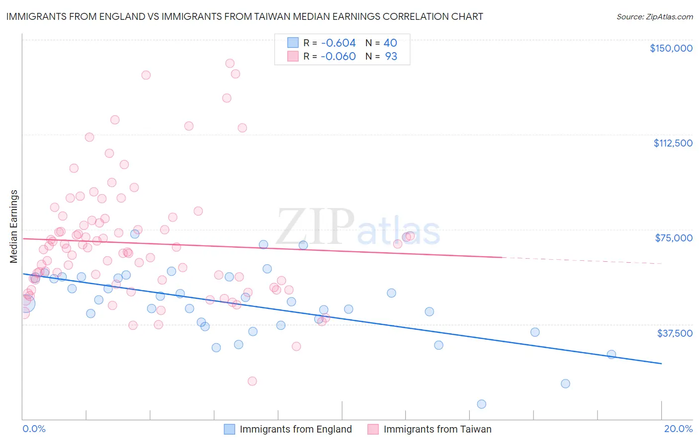 Immigrants from England vs Immigrants from Taiwan Median Earnings