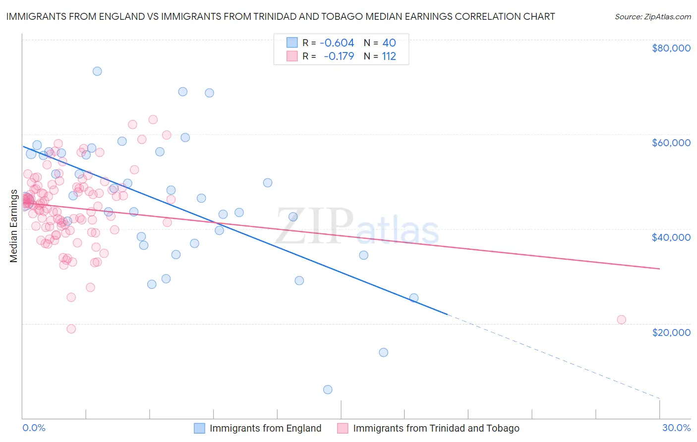 Immigrants from England vs Immigrants from Trinidad and Tobago Median Earnings