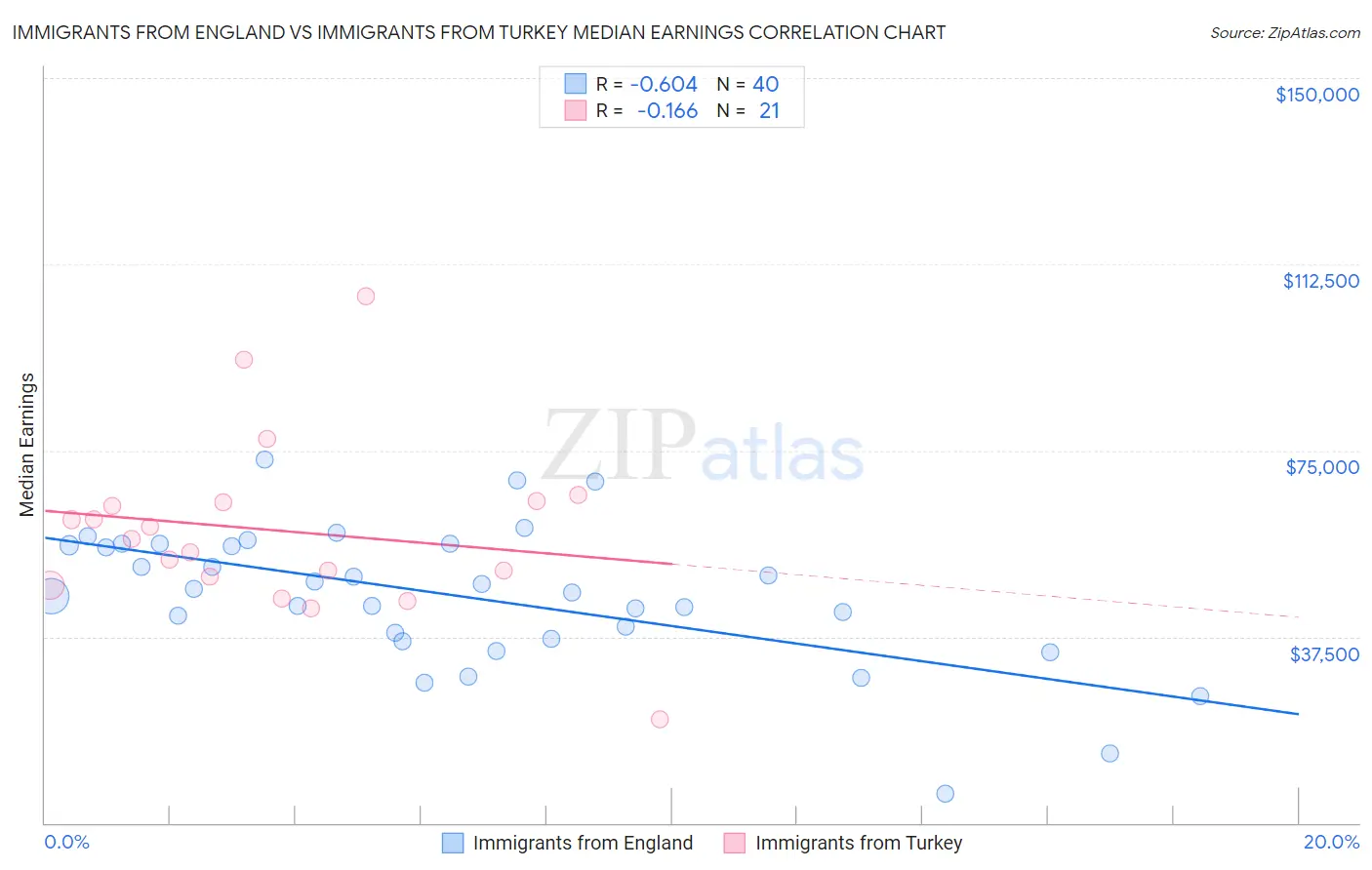 Immigrants from England vs Immigrants from Turkey Median Earnings