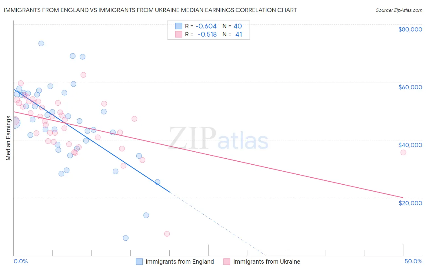 Immigrants from England vs Immigrants from Ukraine Median Earnings