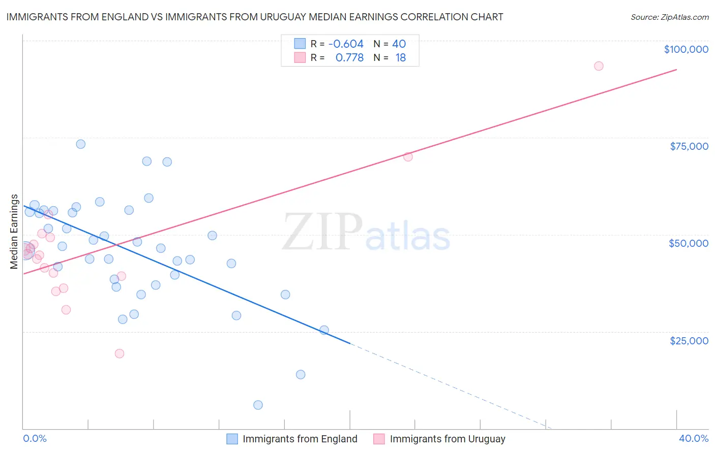 Immigrants from England vs Immigrants from Uruguay Median Earnings