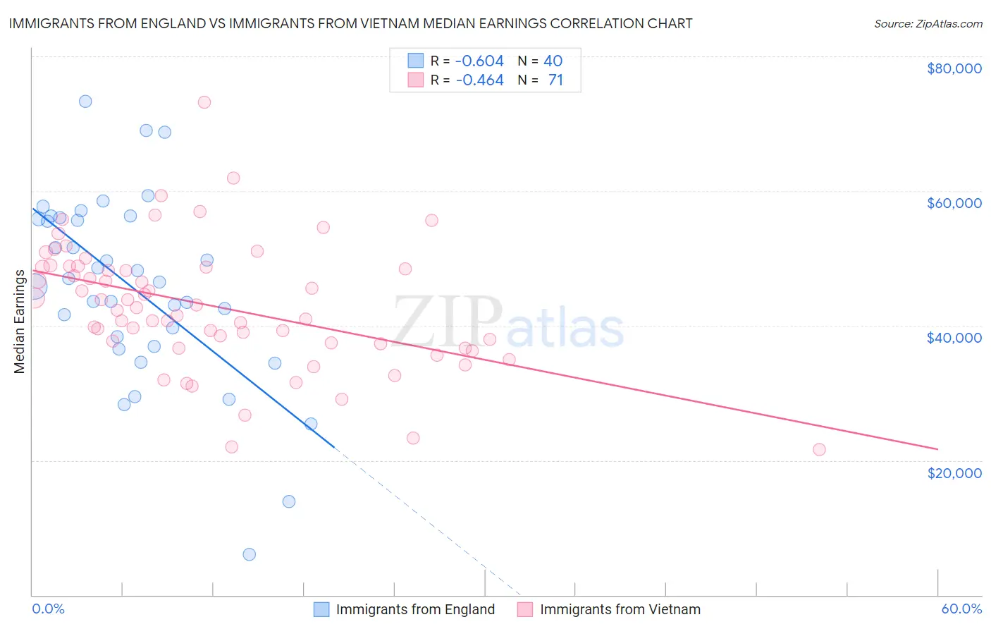 Immigrants from England vs Immigrants from Vietnam Median Earnings
