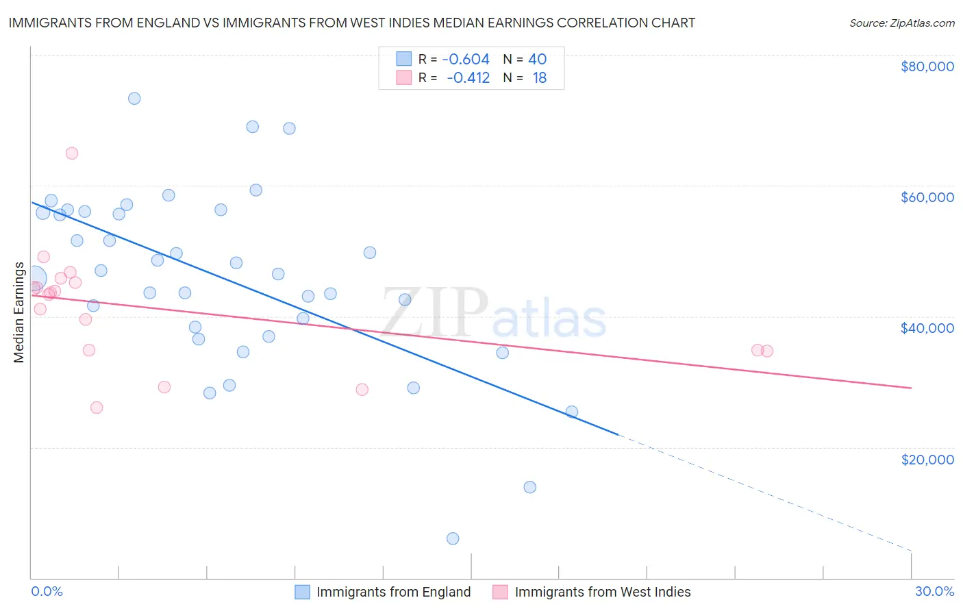 Immigrants from England vs Immigrants from West Indies Median Earnings