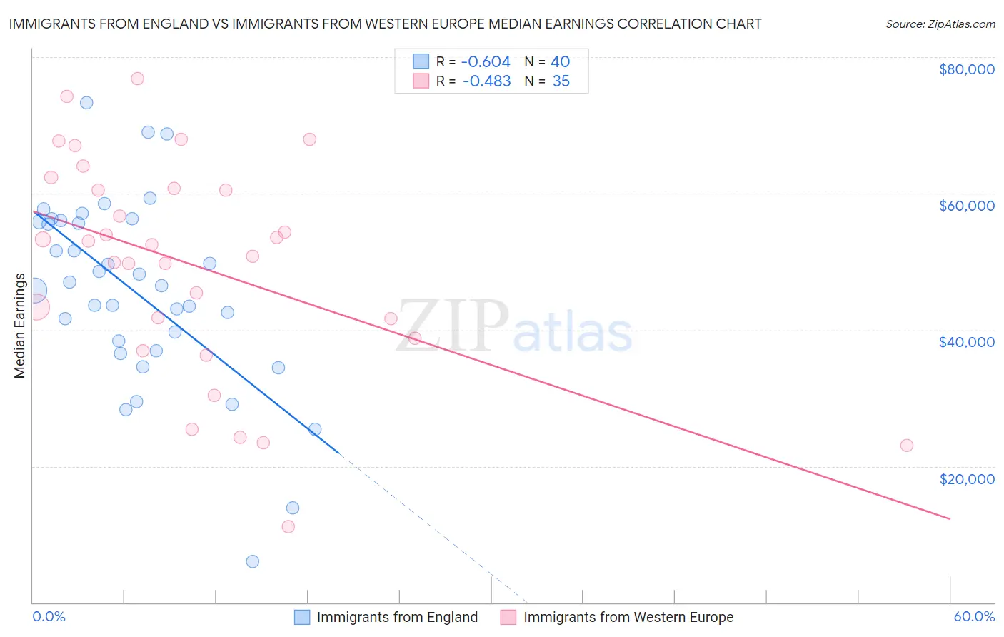 Immigrants from England vs Immigrants from Western Europe Median Earnings