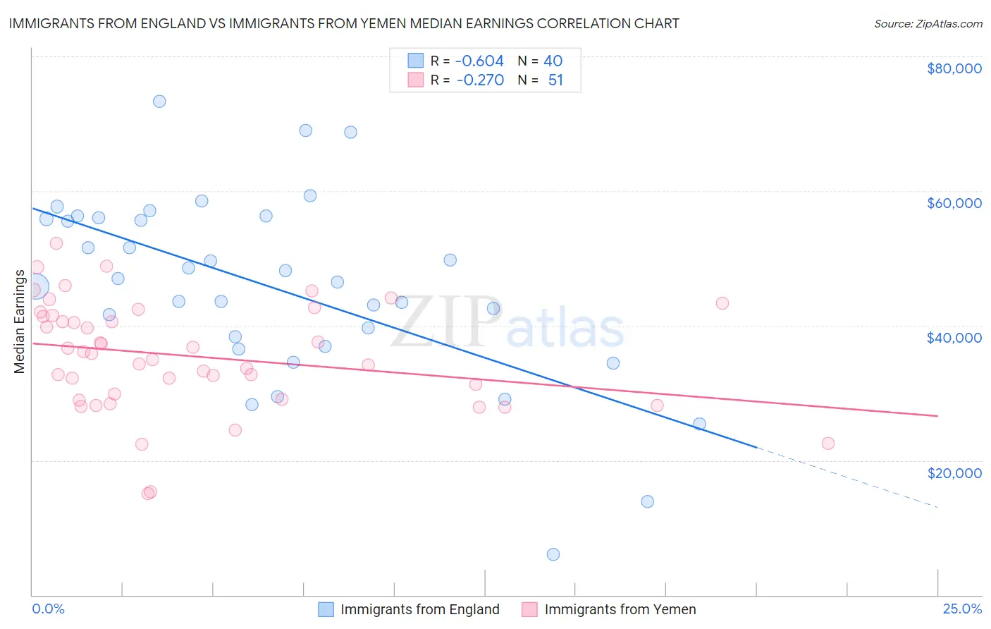 Immigrants from England vs Immigrants from Yemen Median Earnings