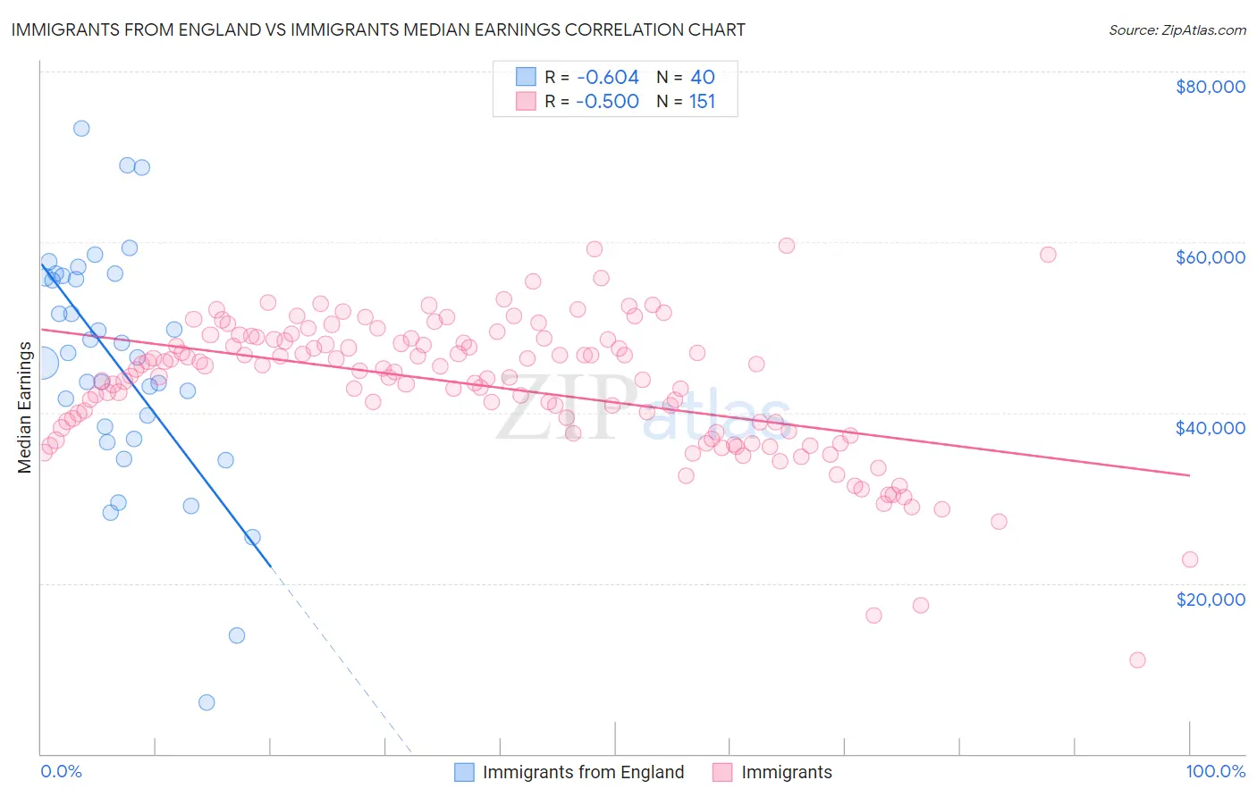 Immigrants from England vs Immigrants Median Earnings