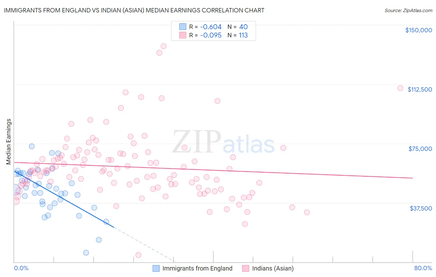 Immigrants from England vs Indian (Asian) Median Earnings
