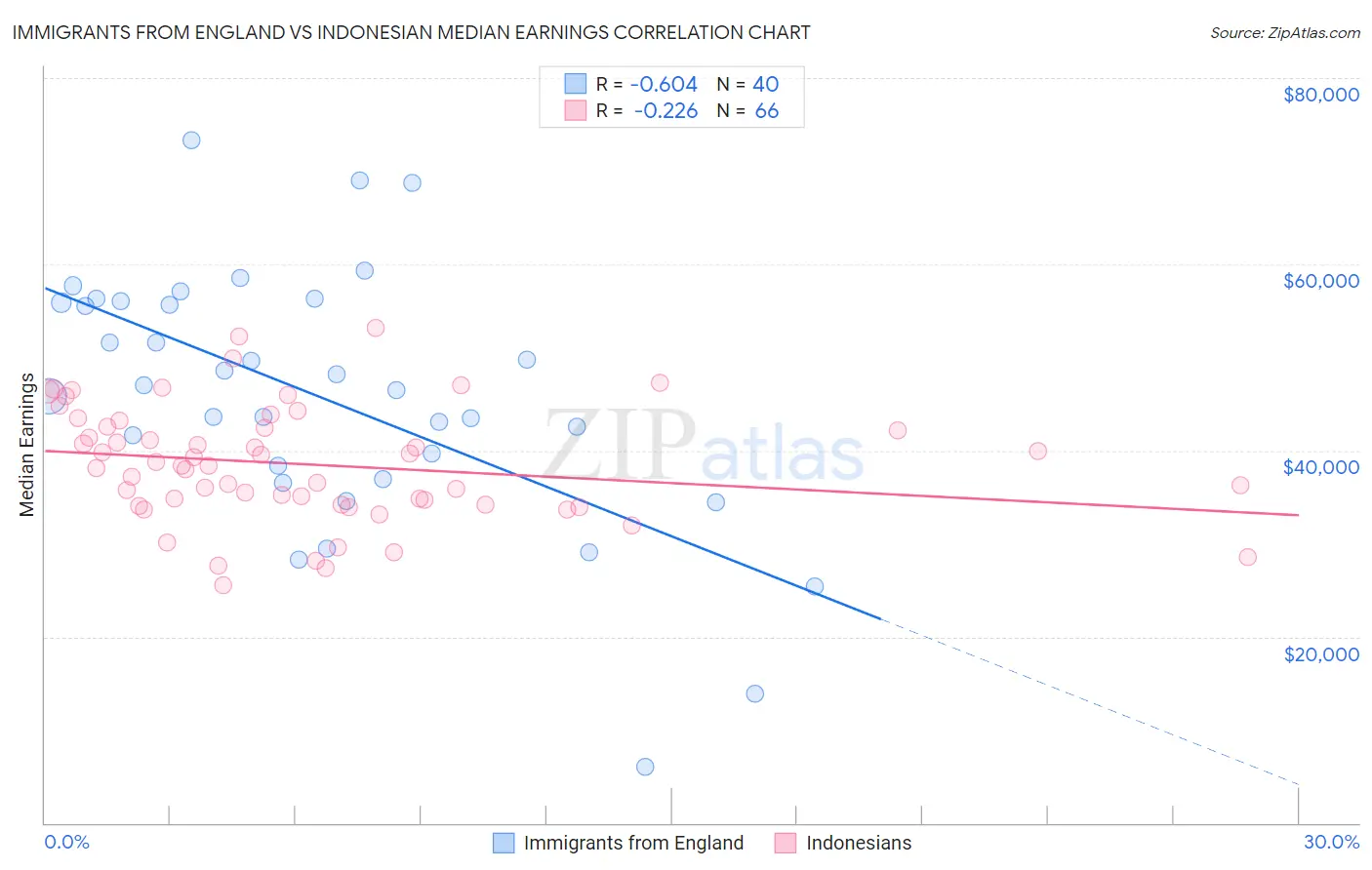 Immigrants from England vs Indonesian Median Earnings
