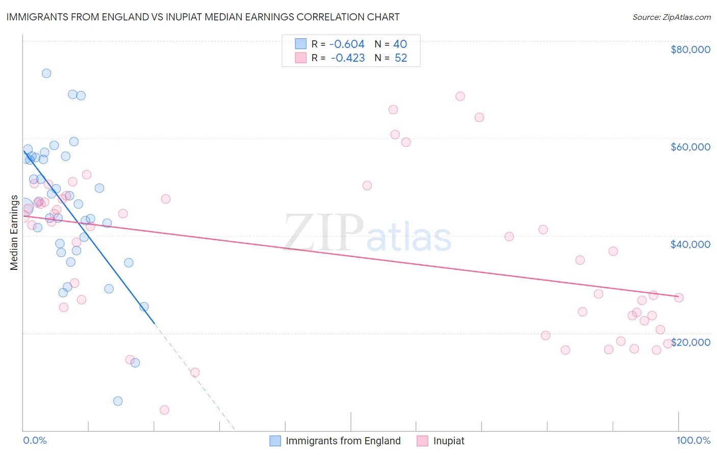 Immigrants from England vs Inupiat Median Earnings