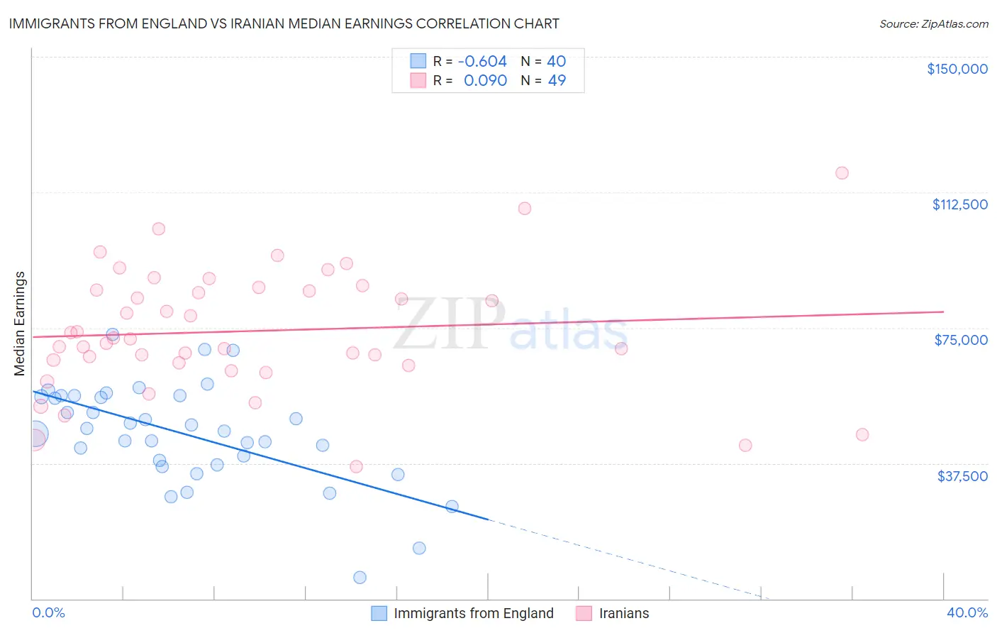 Immigrants from England vs Iranian Median Earnings